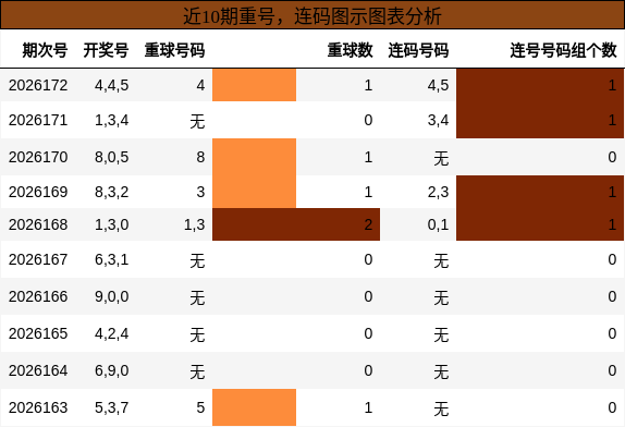 重号分析,连码分析