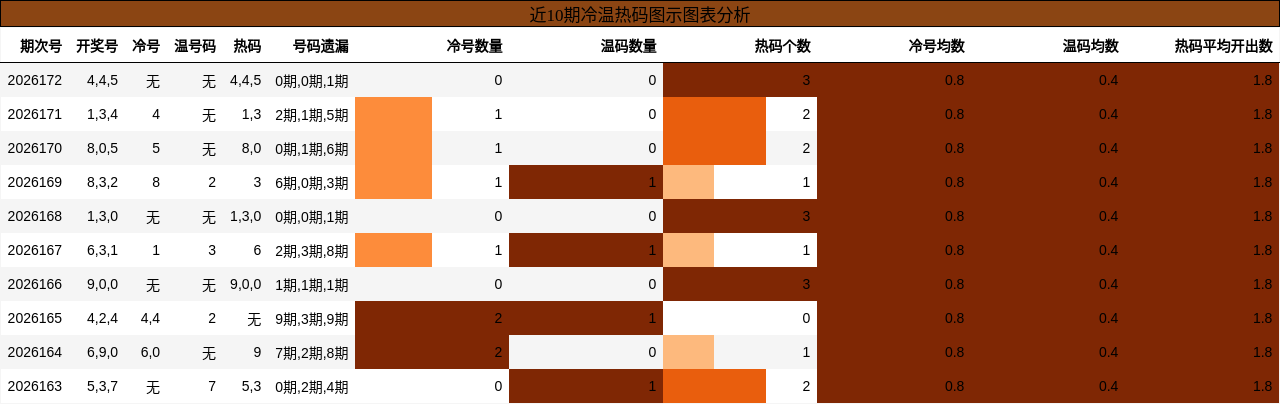 冷温热码分析