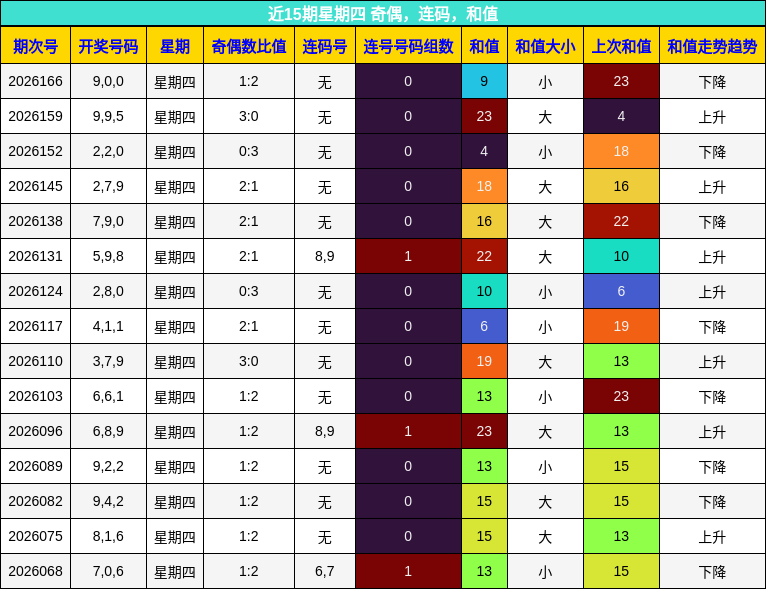 近15期星期四 奇偶，连码，和值
