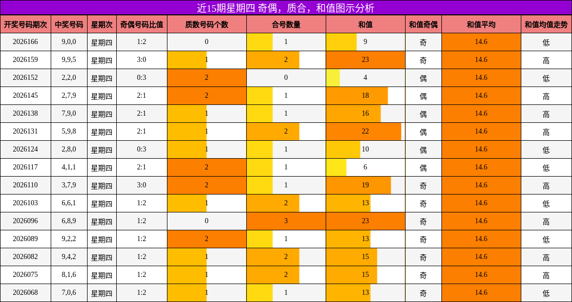 奇偶分析,质合分析,和值分析