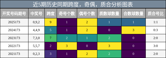 跨度分析，奇偶分析，质合分析