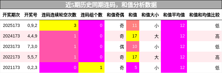 连码分析，和值分析