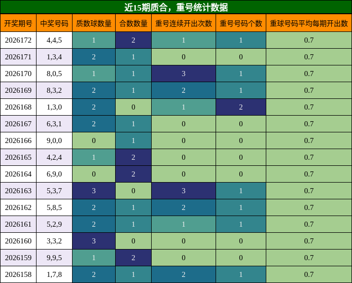 质合分析,重号分析