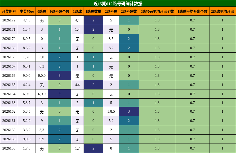 012路号码分析