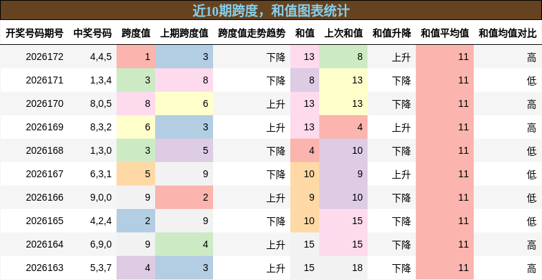 跨度分析,和值分析