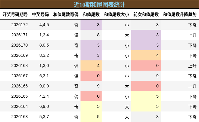 和尾分析