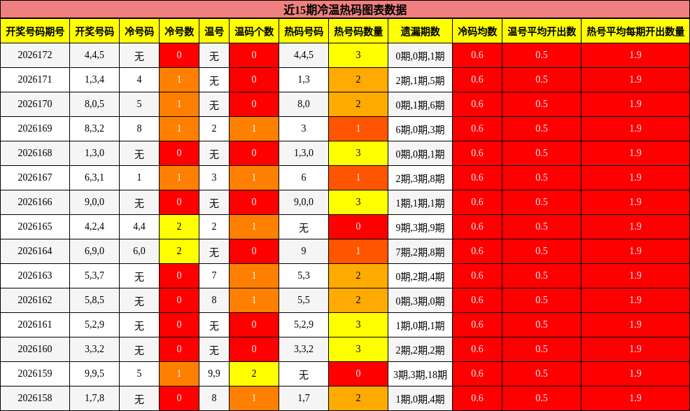 冷温热码分析