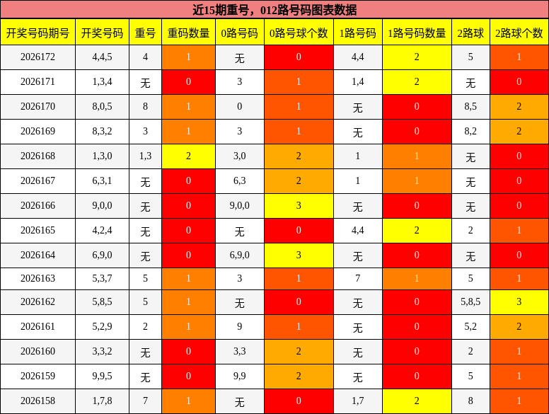 重号分析,012路号码分析