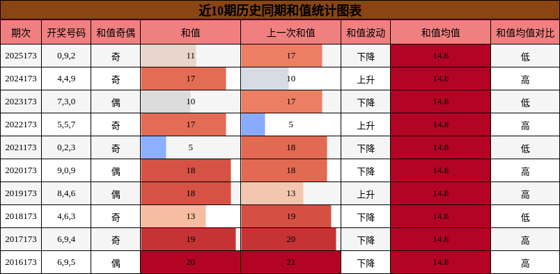 和值分析