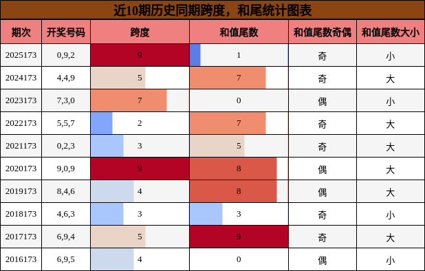 跨度分析，和尾分析