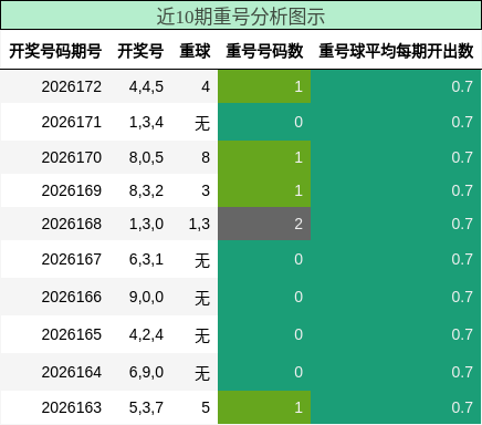 重号分析
