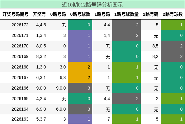 012路号码分析