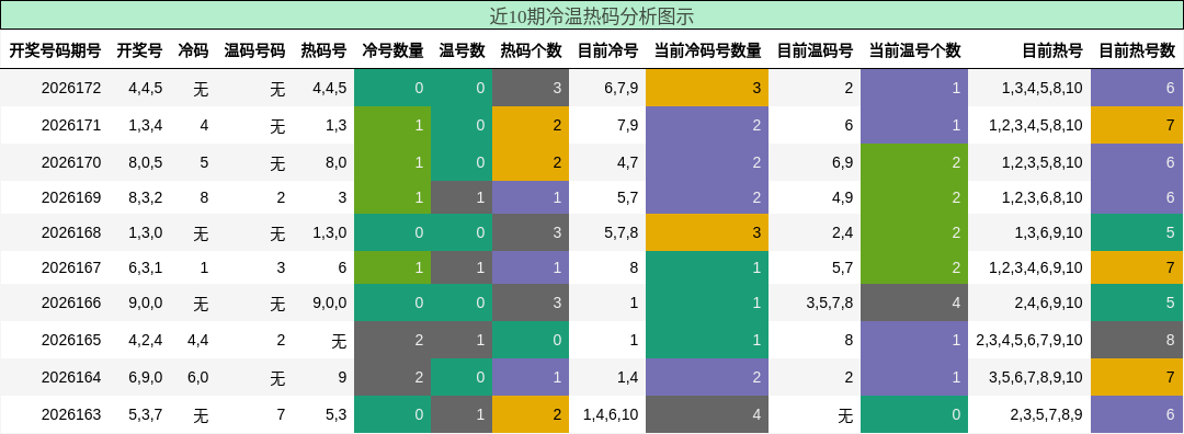 冷温热码分析
