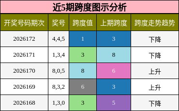 近5期跨度图示分析
