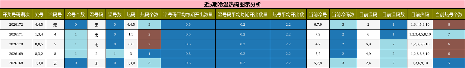 近5期冷温热码图示分析