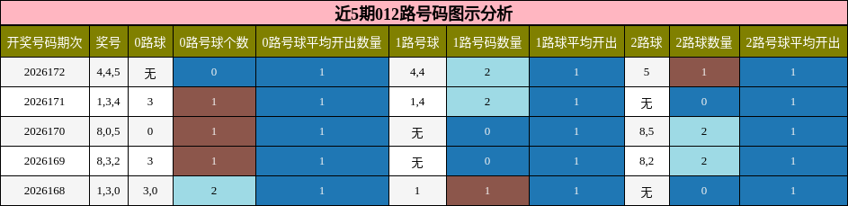 近5期012路号码图示分析