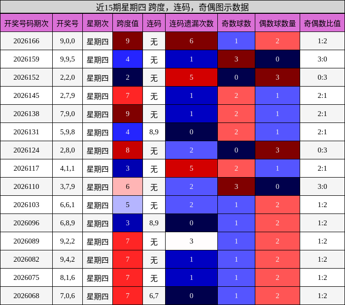 近15期星期四 跨度,连码,奇偶图示数据