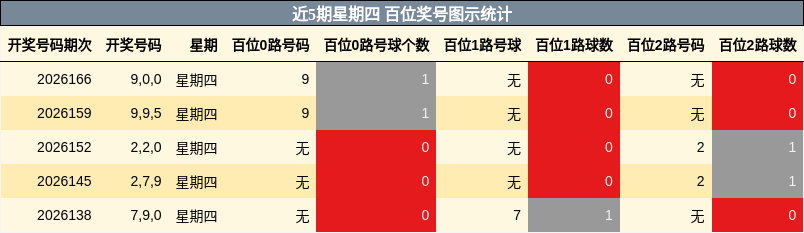 近5期星期四 百位奖号图示统计