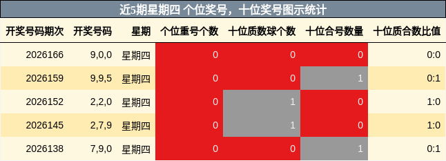 近5期星期四 个位奖号,十位奖号图示统计
