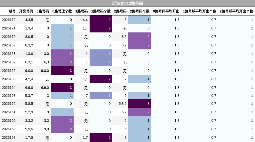 近15期012路号码