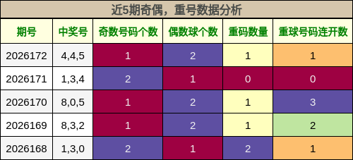 奇偶分析,重号分析