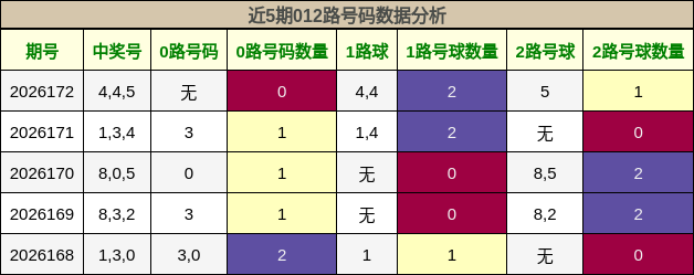 012路号码分析