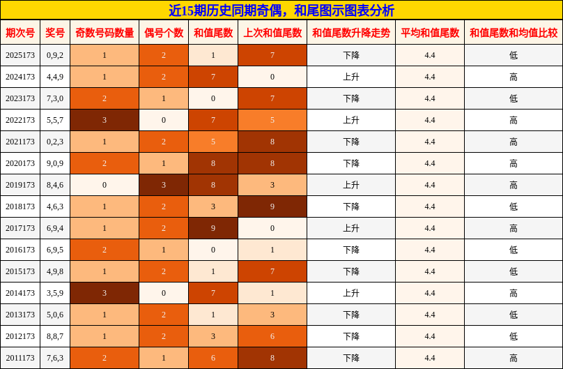 奇偶分析，和尾分析