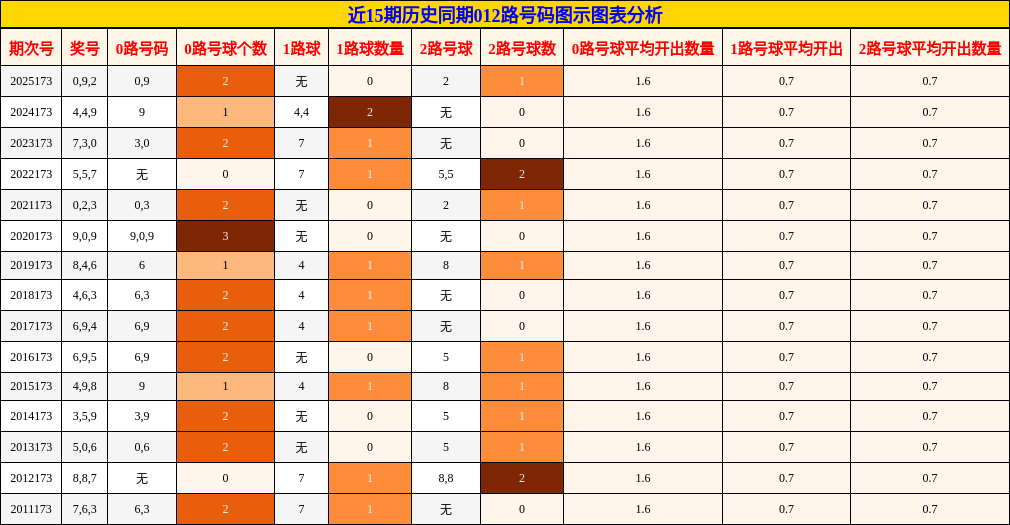 012路号码分析