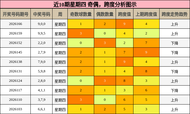 奇偶分析，跨度分析