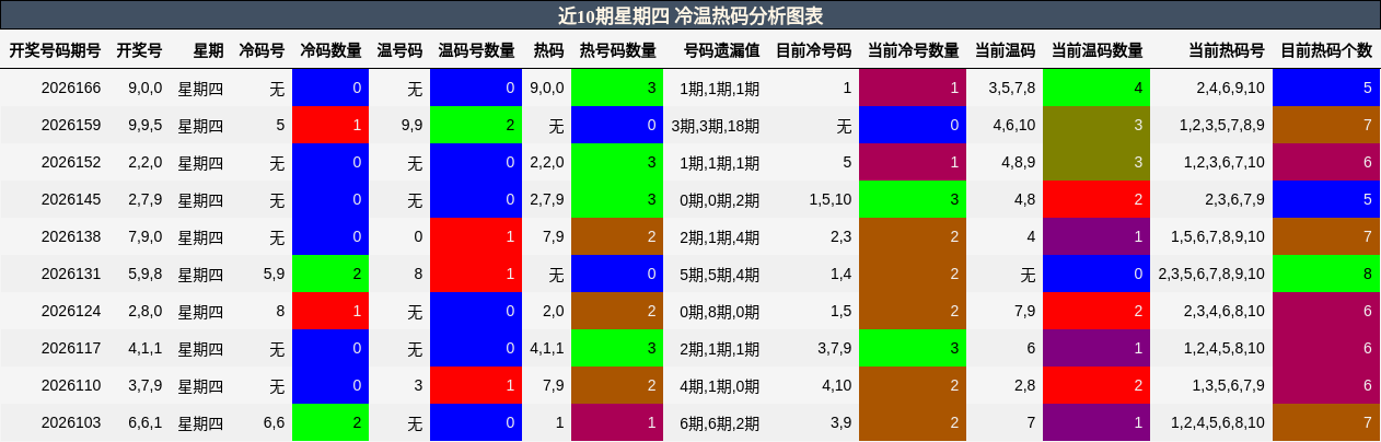 近10期星期四 冷温热码分析图表