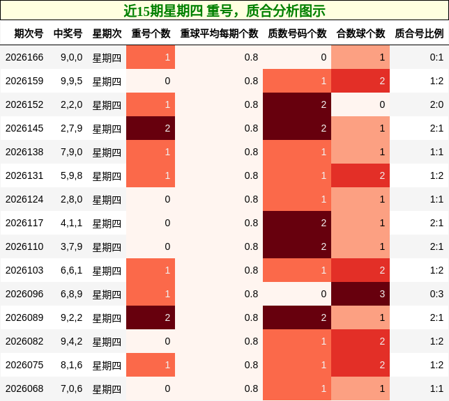 近15期星期四 重号，质合分析图示