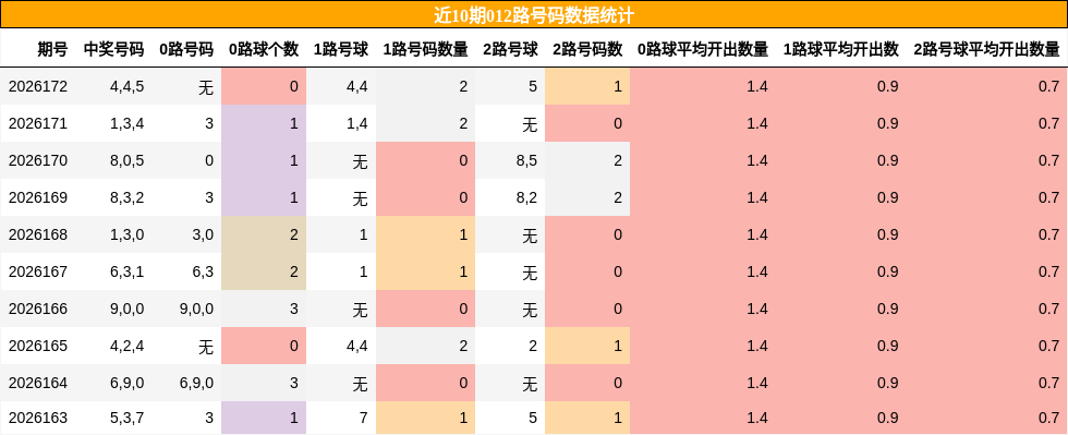 012路号码分析