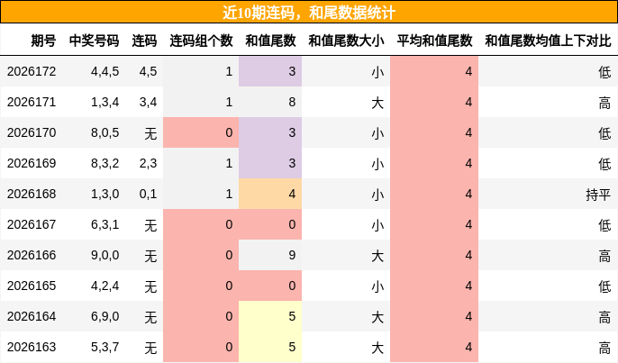连码分析，和尾分析