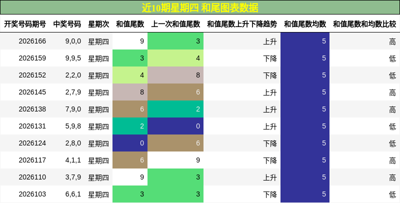 近10期星期四 和尾图表数据