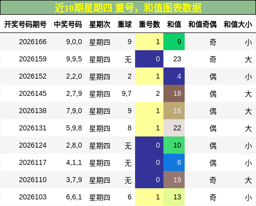近10期星期四 重号,和值图表数据