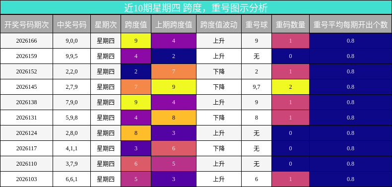 近10期星期四 跨度,重号图示分析