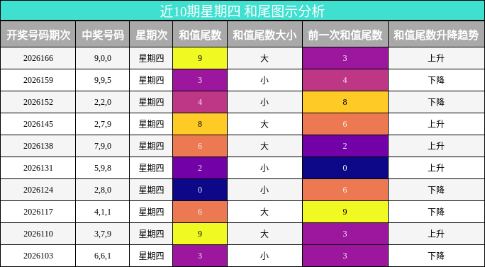 和尾分析