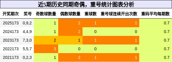 奇偶分析，重号分析