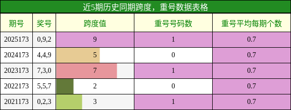 跨度分析,重号分析