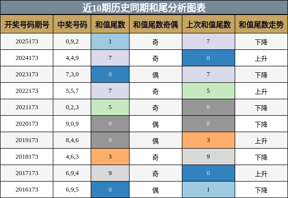 和尾分析