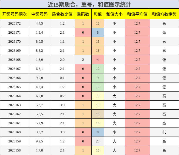 质合分析，重号分析，和值分析
