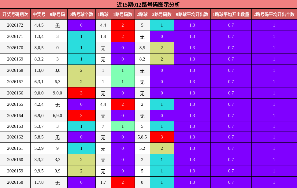 近15期012路号码图示分析