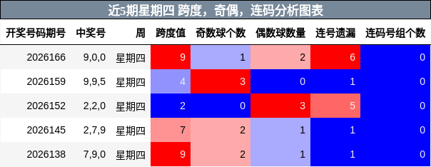 近5期星期四 跨度,奇偶,连码分析图表