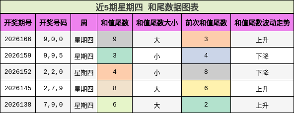 和尾分析