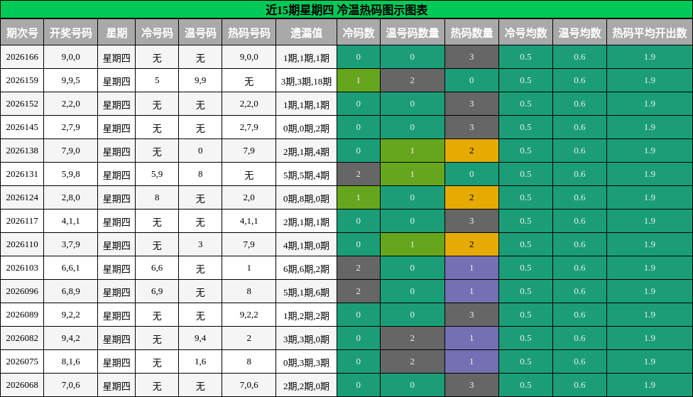 冷温热码分析