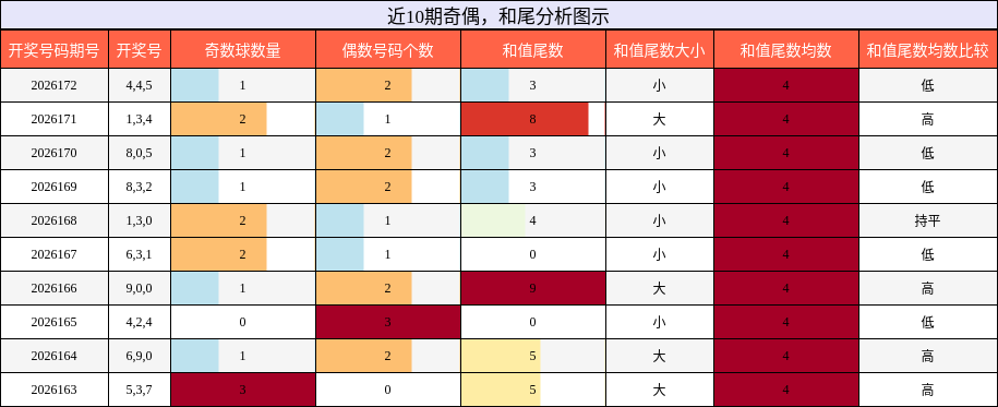 奇偶分析,和尾分析
