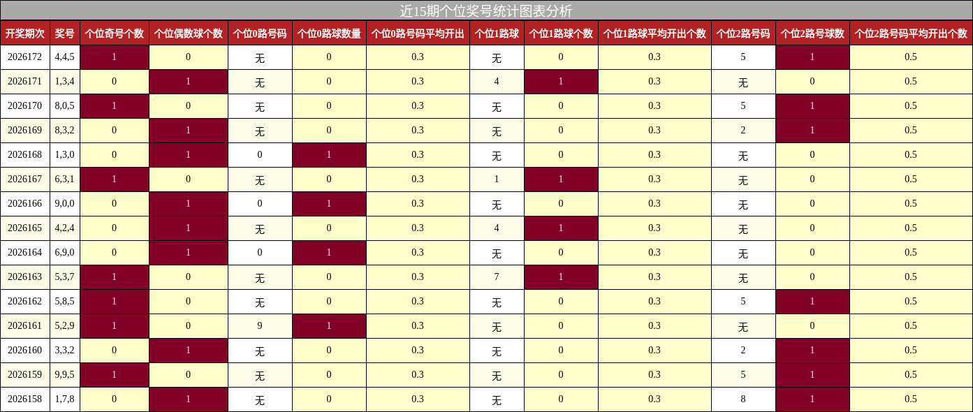 近15期个位奖号统计图表分析