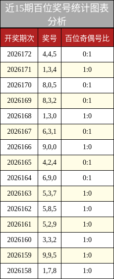 近15期百位奖号统计图表分析