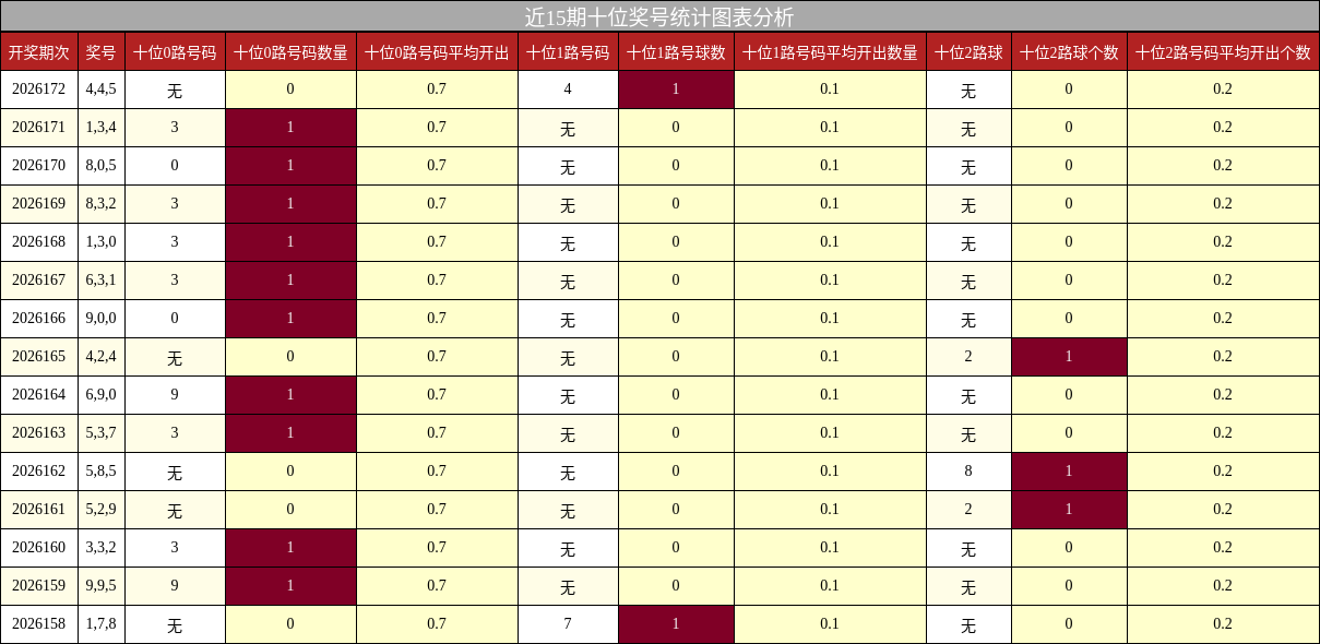 近15期十位奖号统计图表分析
