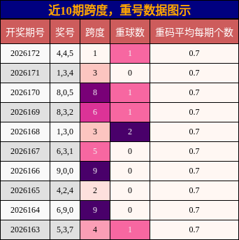 跨度分析,重号分析